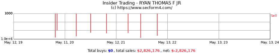 Insider Trading Transactions for RYAN THOMAS F JR