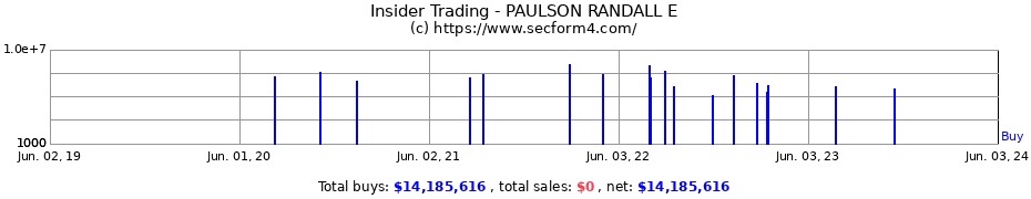 Insider Trading Transactions for PAULSON RANDALL E