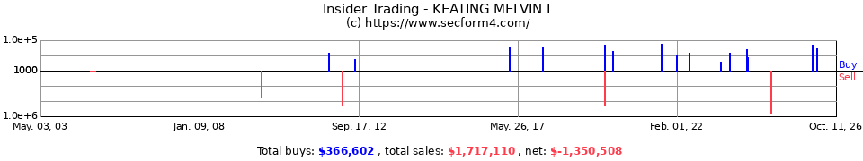 Insider Trading Transactions for Keating Melvin L