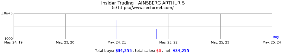 Insider Trading Transactions for AINSBERG ARTHUR S