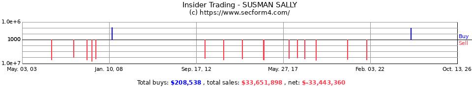 Insider Trading Transactions for Susman Sally