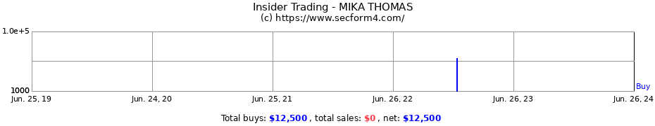 Insider Trading Transactions for MIKA THOMAS