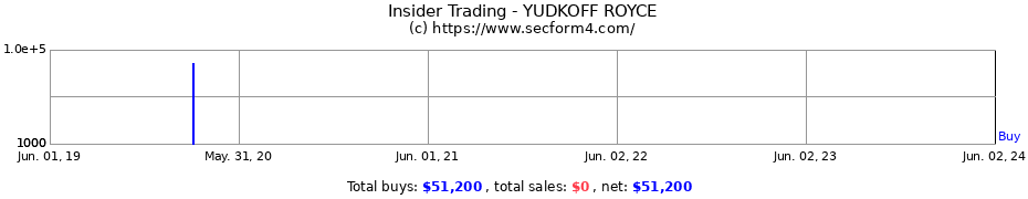 Insider Trading Transactions for YUDKOFF ROYCE