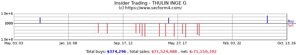 Insider Trading Transactions for Thulin Inge G
