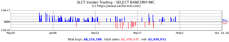 NCBC Insider Trading Transactions for New Century Bancorp Inc.