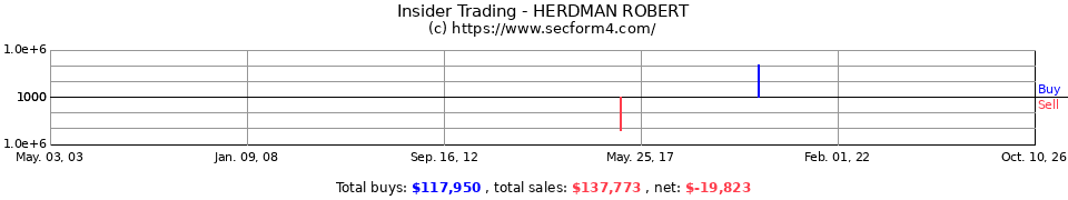 Insider Trading Transactions for Herdman Robert