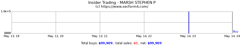 Insider Trading Transactions for MARSH STEPHEN P