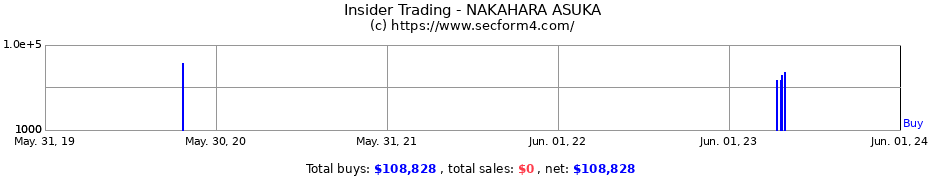 Insider Trading Transactions for NAKAHARA ASUKA
