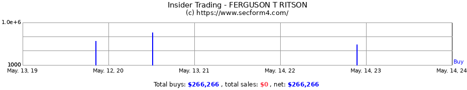 Insider Trading Transactions for FERGUSON T RITSON