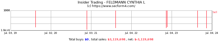 Insider Trading Transactions for FELDMANN CYNTHIA L