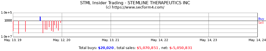 Insider Trading Transactions for STEMLINE THERAPEUTICS INC