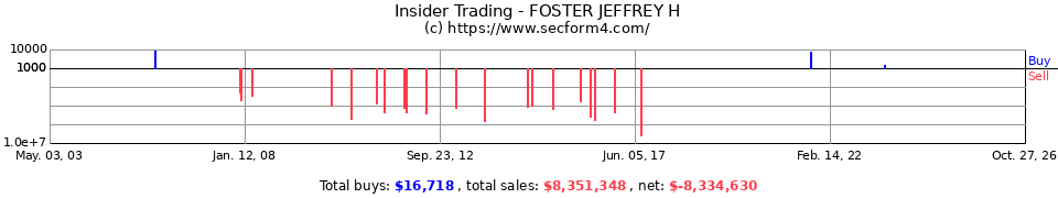 Insider Trading Transactions for Foster Jeffrey H