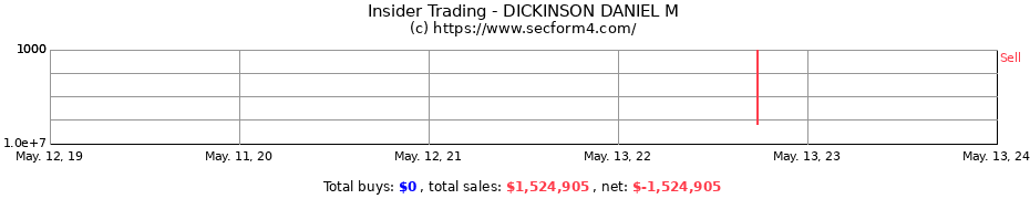 Insider Trading Transactions for DICKINSON DANIEL M
