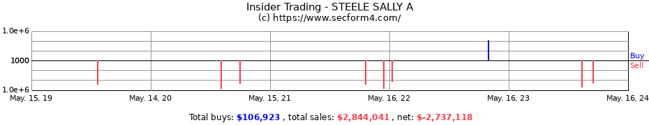 Insider Trading Transactions for STEELE SALLY A