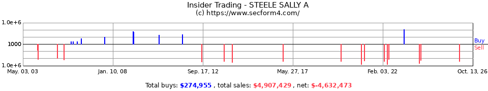 Insider Trading Transactions for Steele Sally A