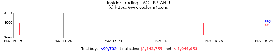 Insider Trading Transactions for ACE BRIAN R