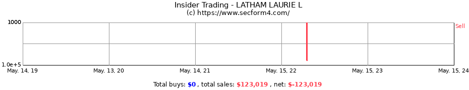 Insider Trading Transactions for LATHAM LAURIE L