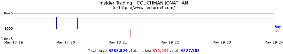 Insider Trading Transactions for COUCHMAN JONATHAN