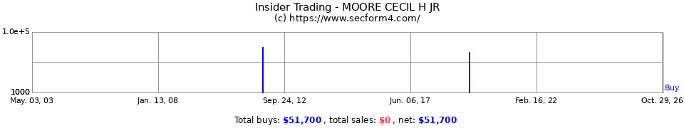 Insider Trading Transactions for Moore Cecil H Jr