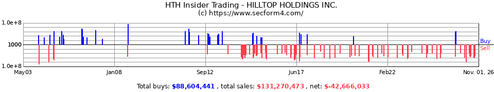 HTH Insider Trading Transactions for Hilltop Holdings Inc.