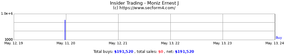 Insider Trading Transactions for Moniz Ernest J