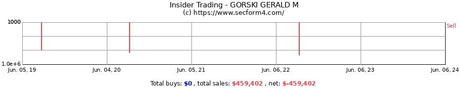 Insider Trading Transactions for GORSKI GERALD M