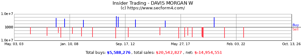 Insider Trading Transactions for Davis Morgan W