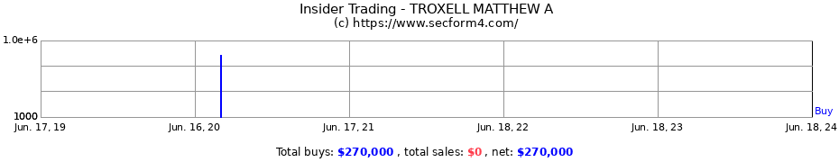 Insider Trading Transactions for TROXELL MATTHEW A