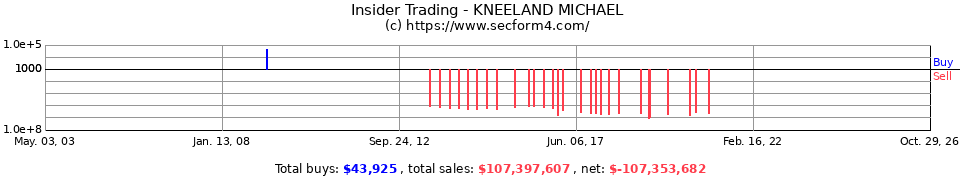 Insider Trading Transactions for Kneeland Michael