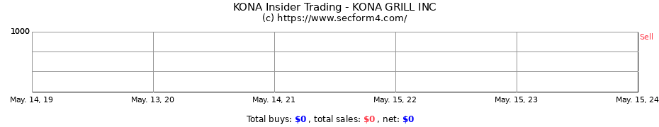 Insider Trading Transactions for KONA GRILL INC