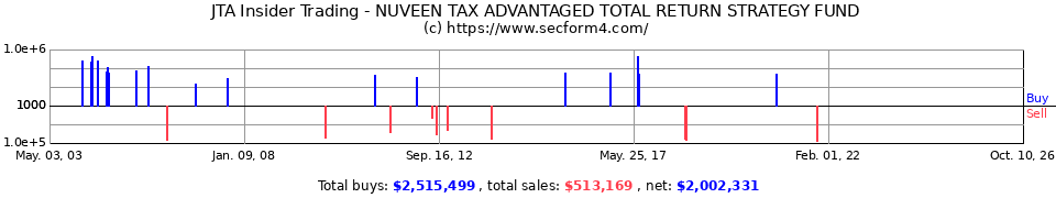 JTA Insider Trading Transactions for Nuveen Tax Advantaged Total Re
