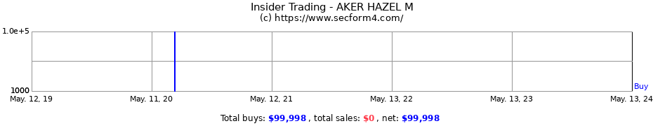 Insider Trading Transactions for AKER HAZEL M