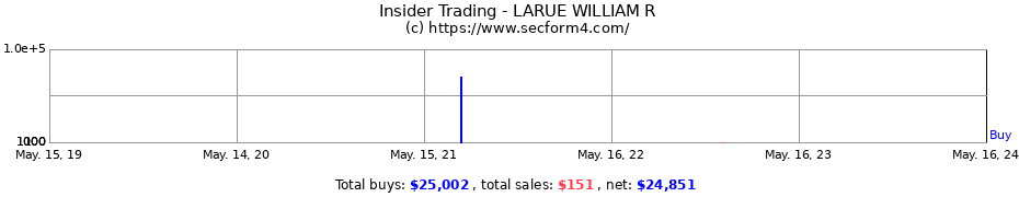 Insider Trading Transactions for LARUE WILLIAM R