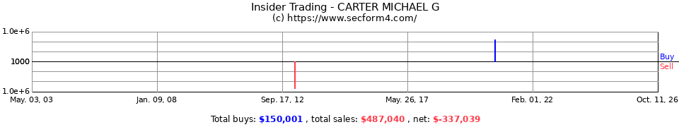 Insider Trading Transactions for Carter Michael G