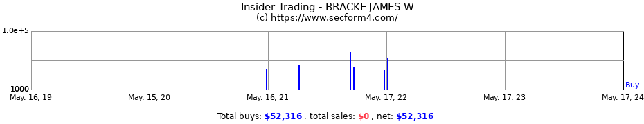 Insider Trading Transactions for BRACKE JAMES W