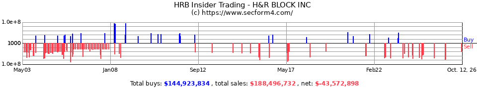 HRB Insider Trading Transactions for H&R Block Inc.