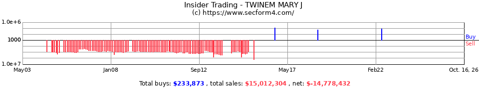 Insider Trading Transactions for Twinem Mary J