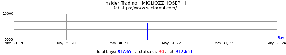 Insider Trading Transactions for MIGLIOZZI JOSEPH J