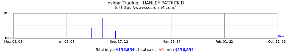 Insider Trading Transactions for Hanley Patrick D