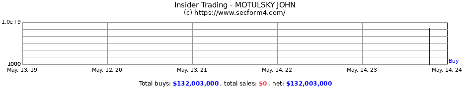 Insider Trading Transactions for MOTULSKY JOHN