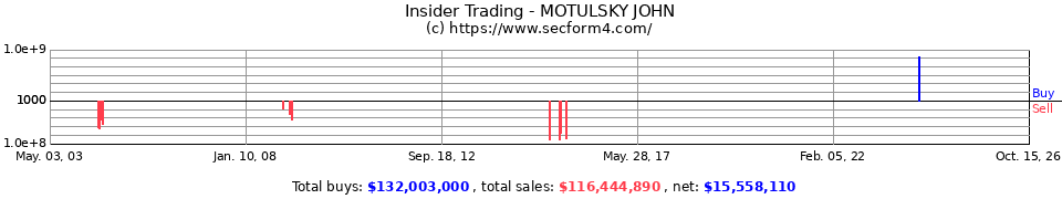 Insider Trading Transactions for Motulsky John