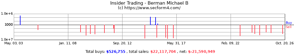 Insider Trading Transactions for Berman Michael Bruce