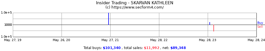 Insider Trading Transactions for SKARVAN KATHLEEN