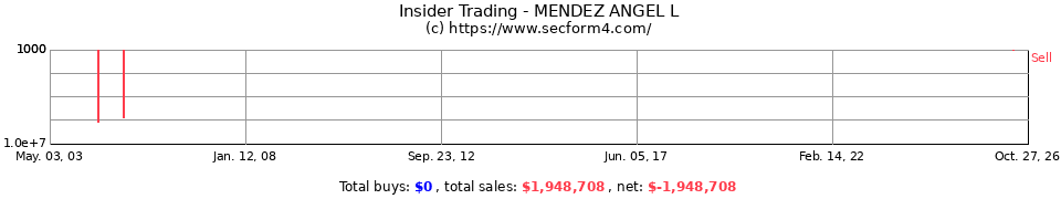 Insider Trading Transactions for Mendez Angel L