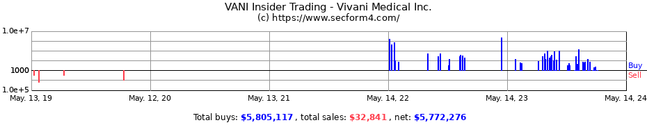 Insider Trading Transactions for Vivani Medical Inc.