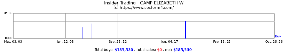Insider Trading Transactions for Camp Elizabeth W