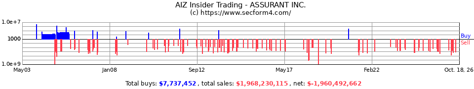 AIZ Insider Trading Transactions for Assurant Inc.