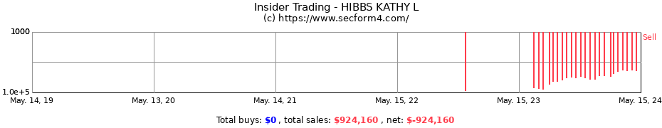 Insider Trading Transactions for HIBBS KATHY L