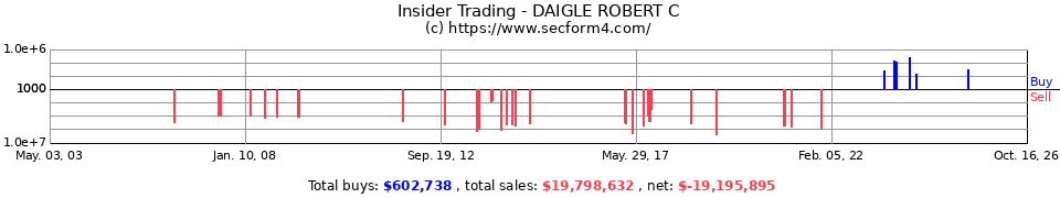 Insider Trading Transactions for Daigle Robert C