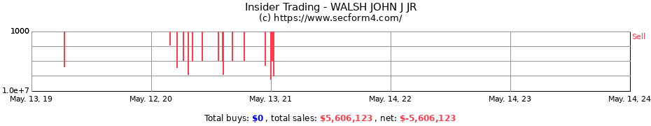 Insider Trading Transactions for WALSH JOHN J JR